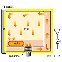 Yamato DN-410IC - Высокотемпературный сушильный шкаф с принудительной конвекцией и инертным газом